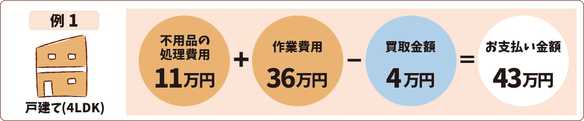 お片付けサービスの費用例1