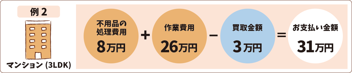 お片付けサービスの費用例2